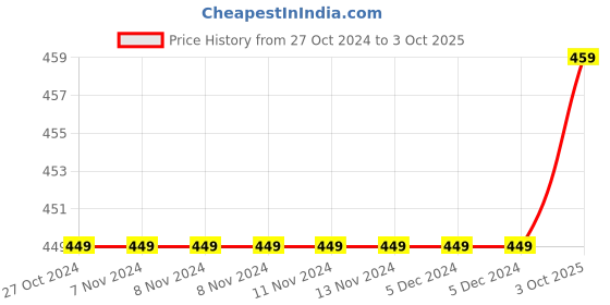 firstcry.com Crayonflakes Striped Pattern Jacquard Designed Polar Fleece Jogger - Navy Blue & Red crayonflakes Price History Graph from 27 Oct 2024 to 3 Oct 2025