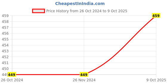 firstcry.com Crayonflakes Striped Pattern Jacquard Designed Polar Fleece Jogger - Navy Blue & Red crayonflakes Price History Graph from 26 Oct 2024 to 9 Oct 2025