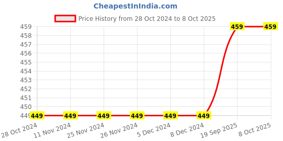 firstcry.com Crayonflakes Striped Pattern Jacquard Designed Polar Fleece Jogger - Red crayonflakes Price History Graph from 28 Oct 2024 to 8 Oct 2025