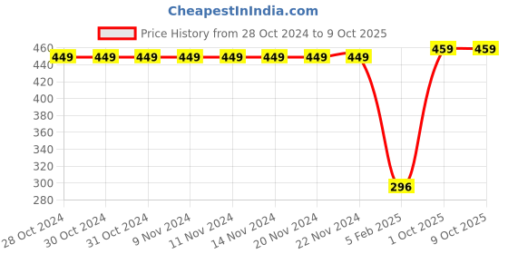 firstcry.com Crayonflakes Striped Pattern Jacquard Designed Polar Fleece Jogger - Red crayonflakes Price History Graph from 28 Oct 2024 to 9 Oct 2025