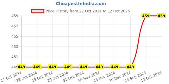 firstcry.com Crayonflakes Striped Pattern Jacquard Designed Polar Fleece Jogger - Red crayonflakes Price History Graph from 27 Oct 2024 to 12 Oct 2025
