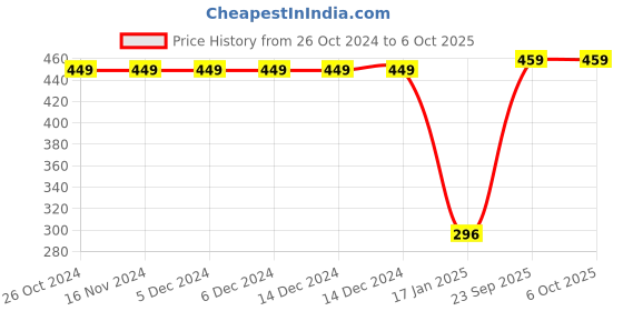 firstcry.com Crayonflakes Striped Pattern Jacquard Designed Polar Fleece Jogger - Red crayonflakes Price History Graph from 26 Oct 2024 to 5 Oct 2025