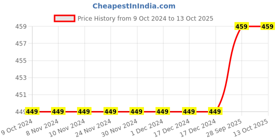 firstcry.com Crayonflakes Striped Pattern Jacquard Designed Polar Fleece Jogger - Red crayonflakes Price History Graph from 9 Oct 2024 to 13 Oct 2025