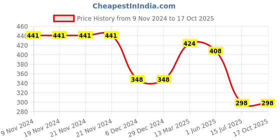 firstcry.com CrayonFlakes Striped Plazzo - Offwhite crayonflakes Price History Graph from 9 Nov 2024 to 16 Oct 2025