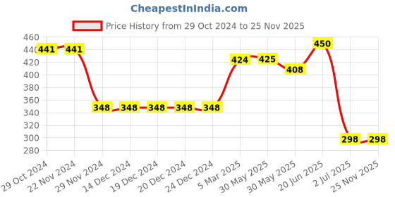 firstcry.com CrayonFlakes Striped Plazzo - Offwhite crayonflakes Price History Graph from 29 Oct 2024 to 24 Nov 2025