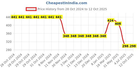 firstcry.com CrayonFlakes Striped Plazzo - Offwhite crayonflakes Price History Graph from 28 Oct 2024 to 12 Oct 2025