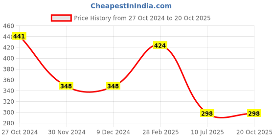 firstcry.com CrayonFlakes Striped Plazzo - Offwhite crayonflakes Price History Graph from 27 Oct 2024 to 20 Oct 2025