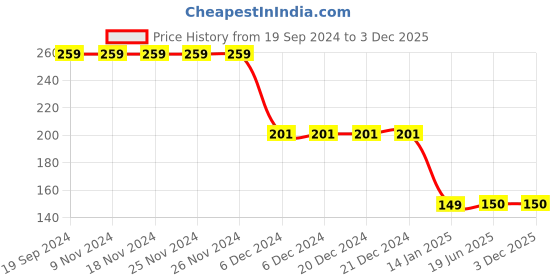 firstcry.com CrayonFlakes Striped Shorts - Off White crayonflakes Price History Graph from 19 Sep 2024 to 3 Dec 2025