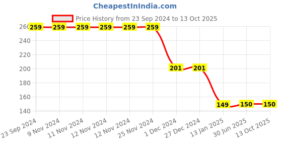 firstcry.com CrayonFlakes Striped Shorts - Off White crayonflakes Price History Graph from 23 Sep 2024 to 13 Oct 2025