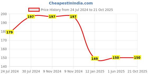 firstcry.com CrayonFlakes Tie Dye & Bow Embellished  Leggings - Orange crayonflakes Price History Graph from 24 Jul 2024 to 20 Oct 2025