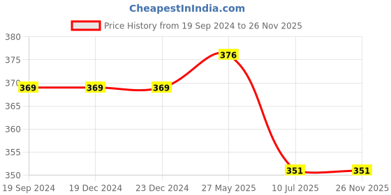 firstcry.com CrayonFlakes Tie Dye Shorts - Purple crayonflakes Price History Graph from 19 Sep 2024 to 25 Nov 2025