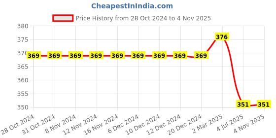 firstcry.com CrayonFlakes Tie Dye Shorts - Purple crayonflakes Price History Graph from 28 Oct 2024 to 3 Nov 2025