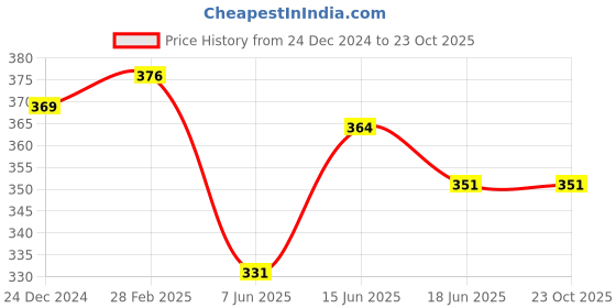 firstcry.com CrayonFlakes Tie Dye Shorts - Purple crayonflakes Price History Graph from 24 Dec 2024 to 21 Oct 2025