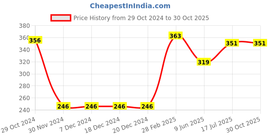 firstcry.com CrayonFlakes Tie Dye Striped Belt Detail Shorts - Pink crayonflakes Price History Graph from 29 Oct 2024 to 30 Oct 2025