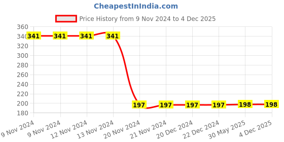 firstcry.com CrayonFlakes Tie Dye Super Stretch Full Length Leggings - Offwhite crayonflakes Price History Graph from 9 Nov 2024 to 4 Dec 2025