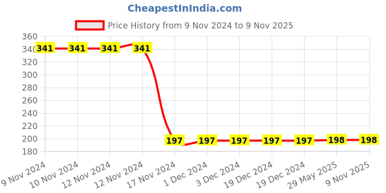 firstcry.com CrayonFlakes Tie Dye Super Stretch Full Length Leggings - Offwhite crayonflakes Price History Graph from 9 Nov 2024 to 6 Nov 2025