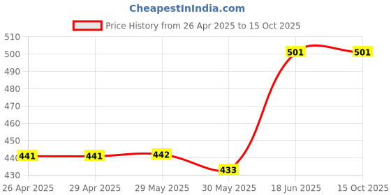 firstcry.com CrayonFlakes Traditional Printed Belted Palazzo - Offwhite crayonflakes Price History Graph from 26 Apr 2025 to 15 Oct 2025
