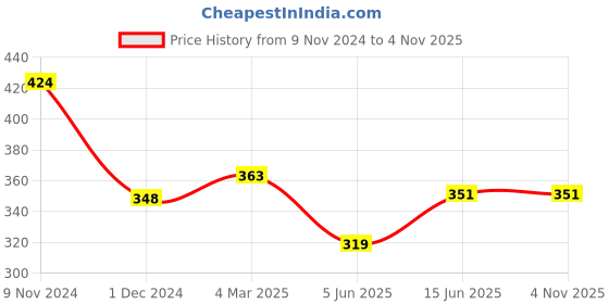 firstcry.com CrayonFlakes Unicorn Theme Sleeveless Bow Emebllished Bodice With Striped Patterned Colour Gradient Tie & Dyed Fit & Flare Dress - Blue crayonflakes Price History Graph from 9 Nov 2024 to 3 Nov 2025