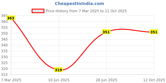 firstcry.com CrayonFlakes Unicorn Theme Sleeveless Bow Emebllished Bodice With Striped Patterned Colour Gradient Tie & Dyed Fit & Flare Dress - Blue crayonflakes Price History Graph from 7 Mar 2025 to 12 Oct 2025