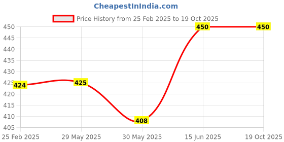 firstcry.com CrayonFlakes Water Colour Effect Floral Printed Belted Palazzo - Off White & Blue crayonflakes Price History Graph from 25 Feb 2025 to 18 Oct 2025