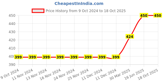 firstcry.com CrayonFlakes Water Colour Effect Floral Printed Belted Palazzo - Off White & Blue crayonflakes Price History Graph from 9 Oct 2024 to 18 Oct 2025