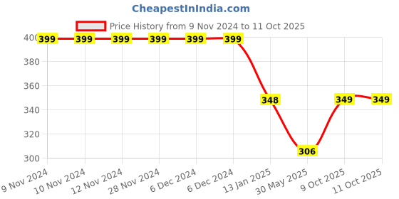 firstcry.com Crayonflakes Watercolor Effect Floral Printed Palazzo  - Off White & Multi Color crayonflakes Price History Graph from 9 Nov 2024 to 10 Oct 2025