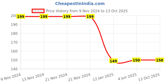 firstcry.com CrayonFlakes Watermelon Printed Shorts - Blue crayonflakes Price History Graph from 9 Nov 2024 to 12 Oct 2025