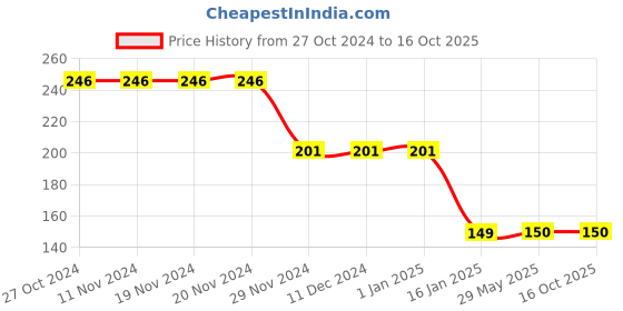firstcry.com CrayonFlakes Zig Zag Printed Belted Detailed  Shorts - Yellow crayonflakes Price History Graph from 27 Oct 2024 to 16 Oct 2025