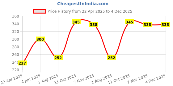 firstcry.com Creative ABC Animals Puzzles Educational Games Multicolor - 52 Pieces creative Price History Graph from 22 Apr 2025 to 4 Dec 2025