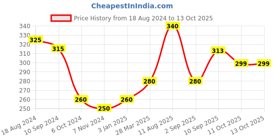 firstcry.com Creative Action Words 2 in 1 Pack creative Price History Graph from 18 Aug 2024 to 12 Oct 2025