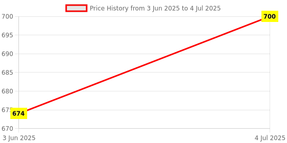 firstcry.com Creative All Out Math Board Game - Multicolour creative Price History Graph from 3 Jun 2025 to 4 Jul 2025