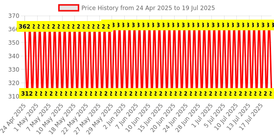 firstcry.com Creative Alphabet Fun 3 In One Game - Multicolor creative Price History Graph from 8 Apr 2025 to 15 Jul 2025