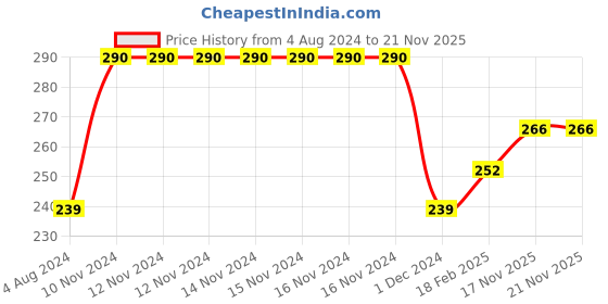firstcry.com Creative Animal Floor Puzzle Cardboard Multicolour - 10 Pieces creative Price History Graph from 4 Aug 2024 to 21 Nov 2025