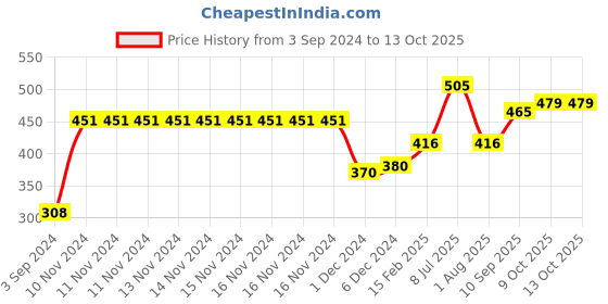 firstcry.com Creative Brainology Card Board Game - Multicolour creative Price History Graph from 3 Sep 2024 to 13 Oct 2025