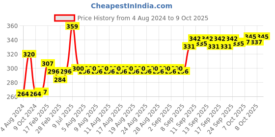 firstcry.com creative Creative's Alphabet Match Game - Multicolor creative Price History Graph from 4 Aug 2024 to 8 Oct 2025