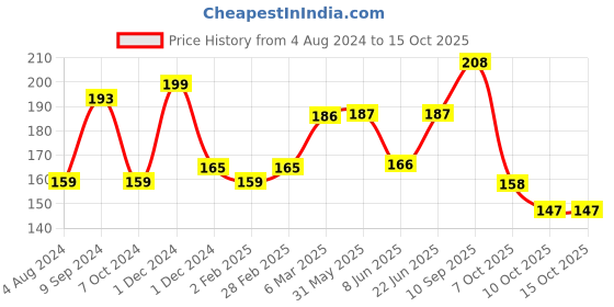 firstcry.com creative Creative's Cross Stitch Kit  Fish Theme - Multicolour creative Price History Graph from 4 Aug 2024 to 15 Oct 2025