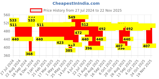 firstcry.com creative Creatives - Gift Pack For Beginners creative Price History Graph from 27 Jul 2024 to 22 Nov 2025