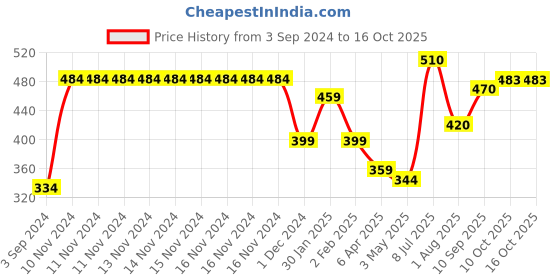 firstcry.com creative Creative's Indian Safari Board Game - Multicolour creative Price History Graph from 3 Sep 2024 to 15 Oct 2025
