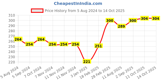 firstcry.com creative Creatives - Lets Find Out When creative Price History Graph from 5 Aug 2024 to 13 Oct 2025