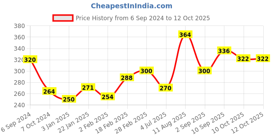 firstcry.com creative Creatives - Lets Find Out Where creative Price History Graph from 6 Sep 2024 to 12 Oct 2025