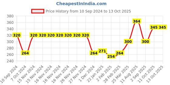 firstcry.com creative Creative's Lets Find Out Who Puzzle creative Price History Graph from 10 Sep 2024 to 13 Oct 2025