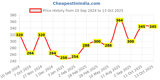 firstcry.com creative Creative's - Let's Find Out Why creative Price History Graph from 10 Sep 2024 to 13 Oct 2025