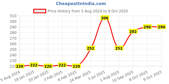 firstcry.com creative Creative's Match and Learn Memory Game - 62 Cards creative Price History Graph from 5 Aug 2024 to 9 Oct 2025