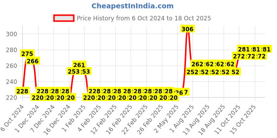 firstcry.com creative Creative's Pre School What's Next 2 - 34 Cards creative Price History Graph from 6 Oct 2024 to 17 Oct 2025