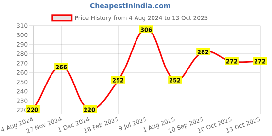 firstcry.com creative Creatives - Story Telling 1 creative Price History Graph from 4 Aug 2024 to 12 Oct 2025