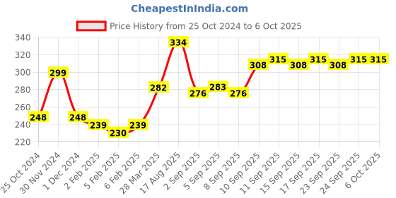 firstcry.com creative Creative's Think And Match Part 2 Game - Multicolor creative Price History Graph from 25 Oct 2024 to 5 Oct 2025
