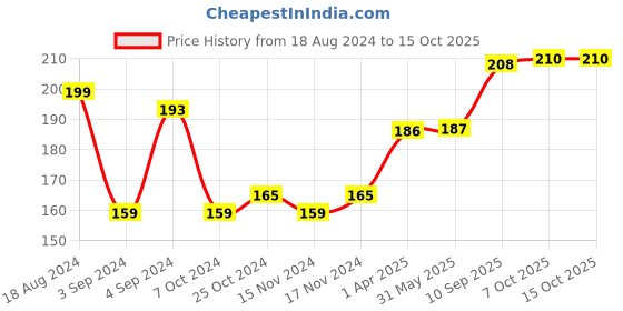 firstcry.com Creative Cross Stitch Kit Butterfly Theme - Multicolour creative Price History Graph from 18 Aug 2024 to 15 Oct 2025