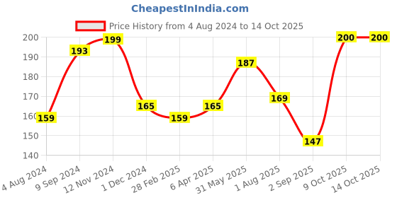 firstcry.com Creative Cross Stitch Kit Car Theme - Multicolour creative Price History Graph from 4 Aug 2024 to 13 Oct 2025