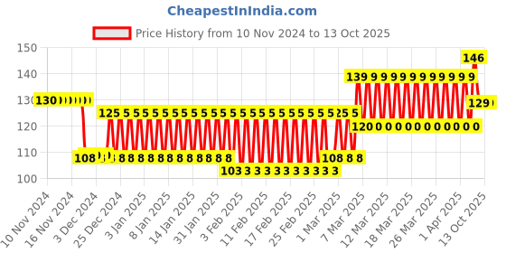 firstcry.com creative Early Puzzles - 4 Shaped Puzzles Wild Animals creative Price History Graph from 10 Nov 2024 to 13 Oct 2025