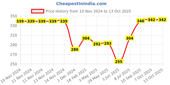 firstcry.com Creative Fun With Beads - Multicolor creative Price History Graph from 10 Nov 2024 to 12 Oct 2025